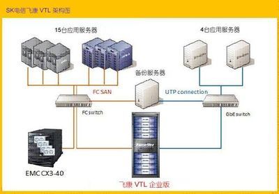 飞康VTL再助电信从容应对海量数据难题
