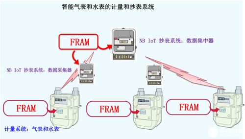Fram筑造坚固数据存储，助力表计产品性能升级 数据处理及存储服务的创新应用