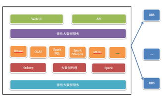 一张图读懂 弹性大数据架构中的数据处理与存储服务