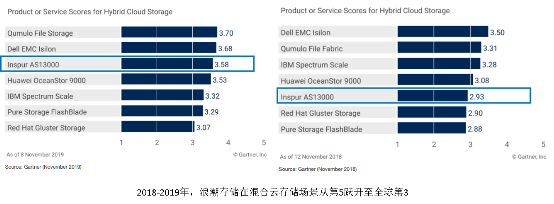 分布式文件存储的演进与核心能力解析——基于Gartner数据处理及存储服务报告