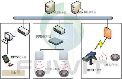 基于RFID精密能源数字化的资产管理方案 数据处理与存储服务