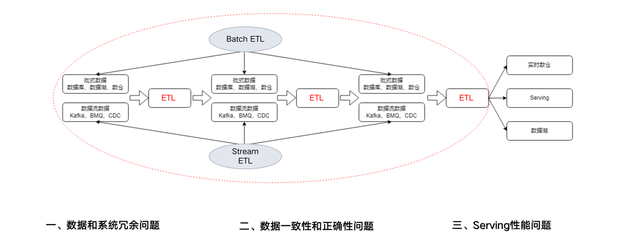 字节跳动流式数仓与实时服务分析 数据处理及存储服务的创新与实践