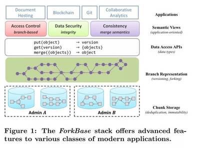 ForkBase 一种面向区块链及可分叉应用的高效存储引擎