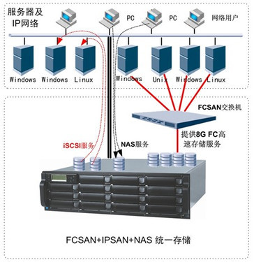 AXUS推出FCSAN+IPSAN+NAS统一存储系统 重塑高效数据处理与存储服务新标杆