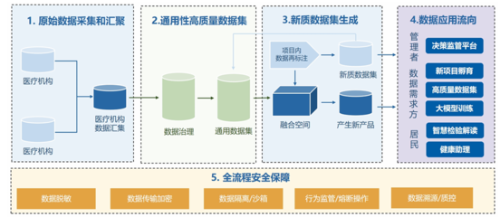 数据要素赋能医疗 基于双轮驱动构建AI服务新模式